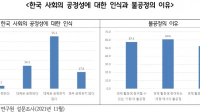 수도권 주민의 72.7%, 한국 사회가 공정하지 않다고 생각해… 기회 및 과정의 불공정이 결과의 불공정보다 더 심각하다고 인식