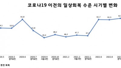 경기도민 코로나19 일상 회복 수준 상승세… 저소득층 회복 수준, 심리건강은 주의 필요